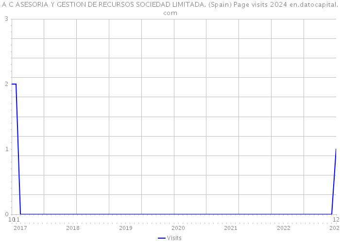 A C ASESORIA Y GESTION DE RECURSOS SOCIEDAD LIMITADA. (Spain) Page visits 2024 