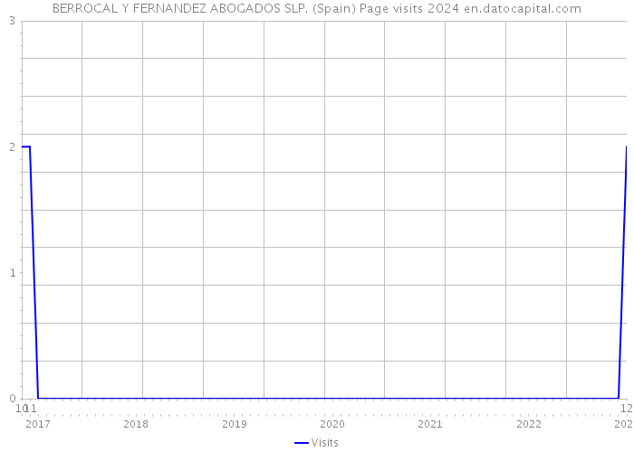 BERROCAL Y FERNANDEZ ABOGADOS SLP. (Spain) Page visits 2024 