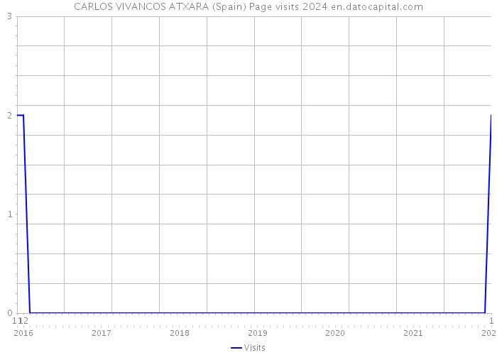 CARLOS VIVANCOS ATXARA (Spain) Page visits 2024 
