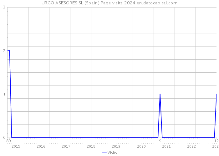 URGO ASESORES SL (Spain) Page visits 2024 