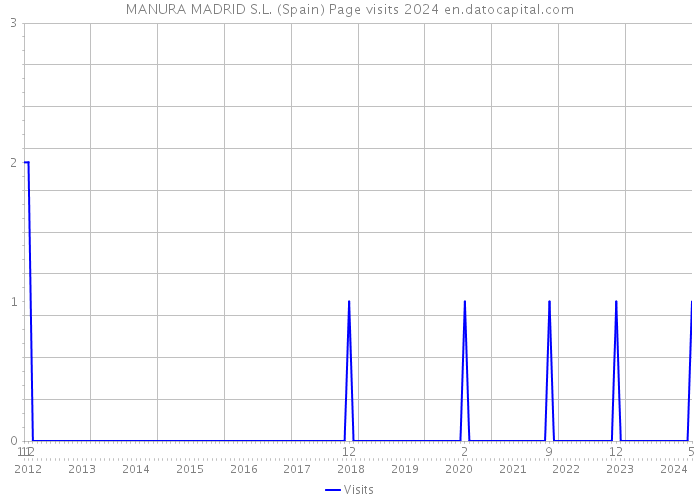 MANURA MADRID S.L. (Spain) Page visits 2024 