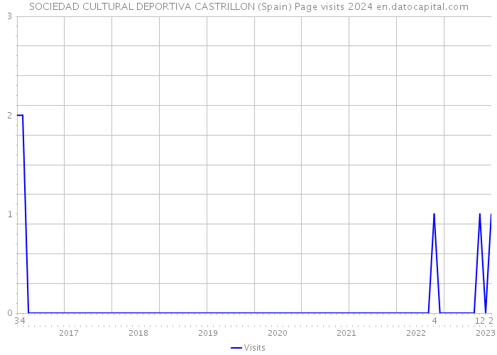 SOCIEDAD CULTURAL DEPORTIVA CASTRILLON (Spain) Page visits 2024 