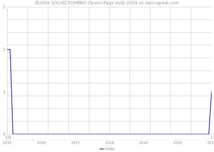 ELOISA SOLVEZ ROMERO (Spain) Page visits 2024 