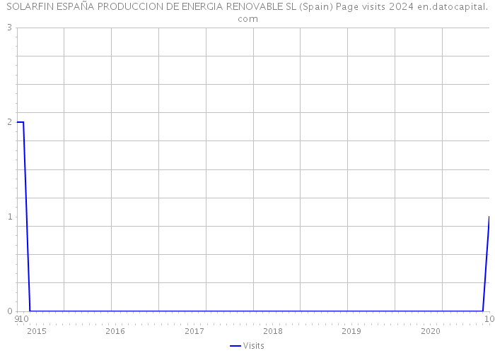 SOLARFIN ESPAÑA PRODUCCION DE ENERGIA RENOVABLE SL (Spain) Page visits 2024 