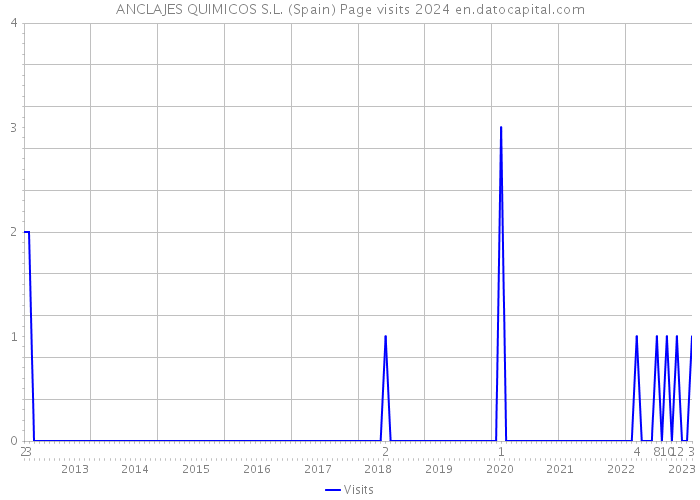 ANCLAJES QUIMICOS S.L. (Spain) Page visits 2024 