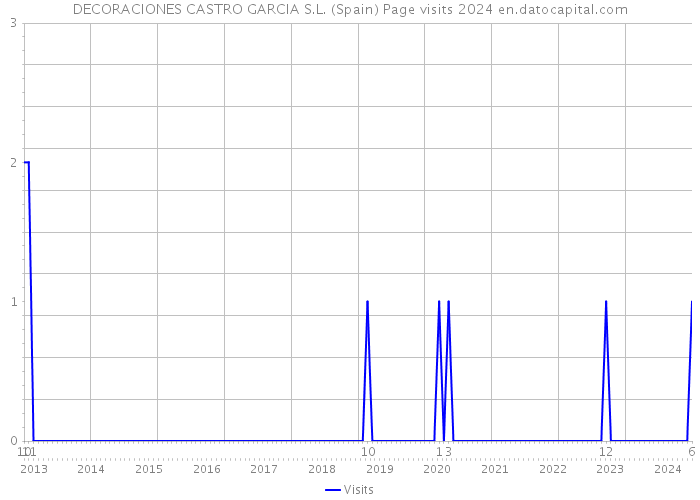 DECORACIONES CASTRO GARCIA S.L. (Spain) Page visits 2024 