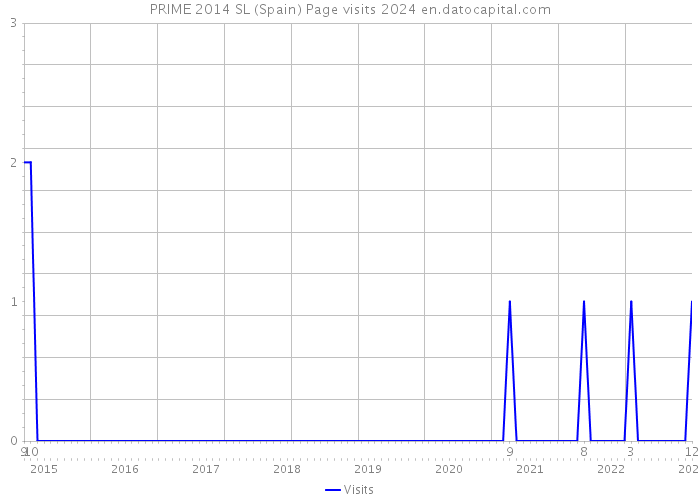 PRIME 2014 SL (Spain) Page visits 2024 