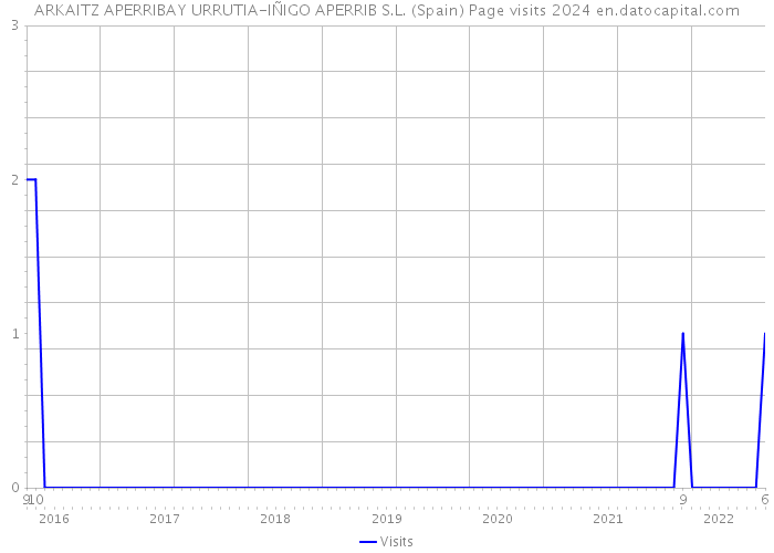 ARKAITZ APERRIBAY URRUTIA-IÑIGO APERRIB S.L. (Spain) Page visits 2024 