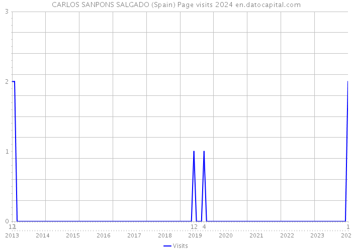 CARLOS SANPONS SALGADO (Spain) Page visits 2024 