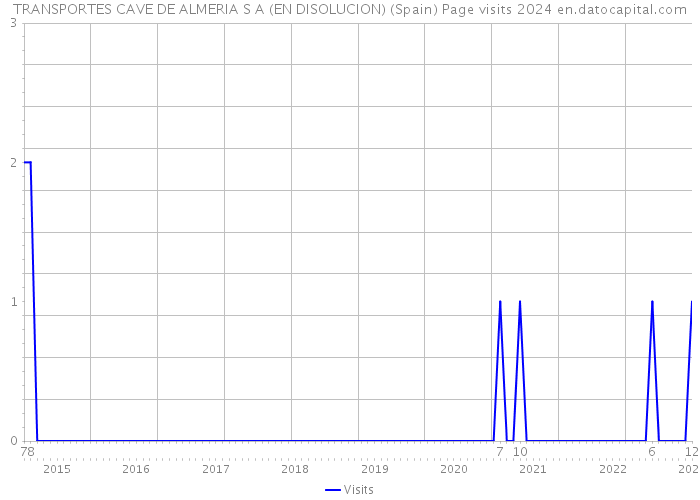 TRANSPORTES CAVE DE ALMERIA S A (EN DISOLUCION) (Spain) Page visits 2024 