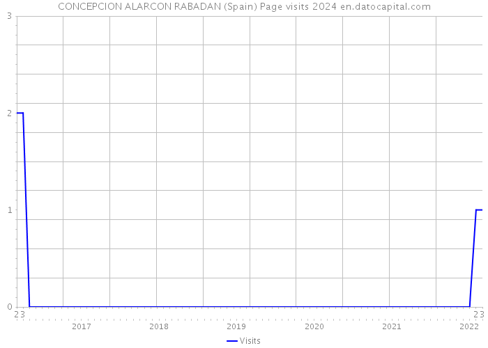 CONCEPCION ALARCON RABADAN (Spain) Page visits 2024 