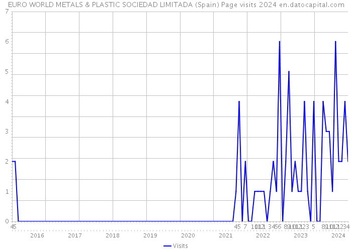 EURO WORLD METALS & PLASTIC SOCIEDAD LIMITADA (Spain) Page visits 2024 