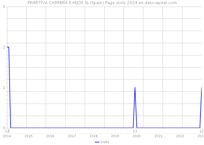PRIMITIVA CARRERA E HIJOS SL (Spain) Page visits 2024 