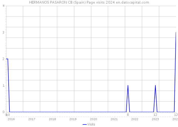 HERMANOS PASARON CB (Spain) Page visits 2024 