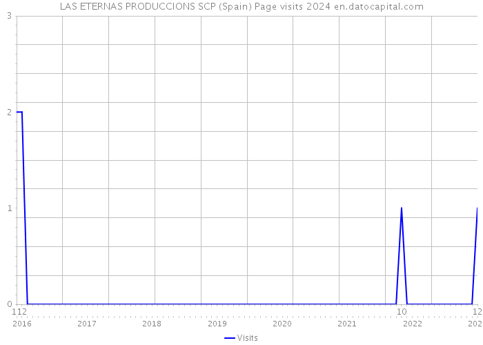 LAS ETERNAS PRODUCCIONS SCP (Spain) Page visits 2024 