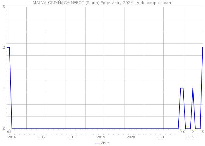 MALVA ORDIÑAGA NEBOT (Spain) Page visits 2024 
