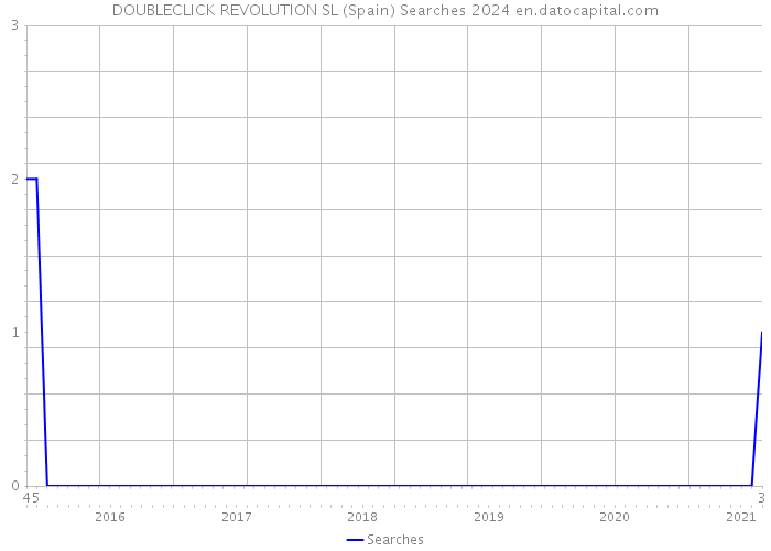 DOUBLECLICK REVOLUTION SL (Spain) Searches 2024 