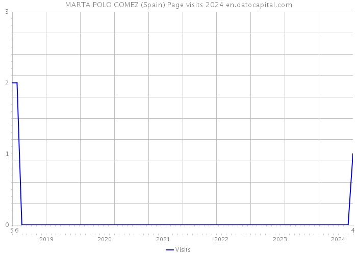 MARTA POLO GOMEZ (Spain) Page visits 2024 