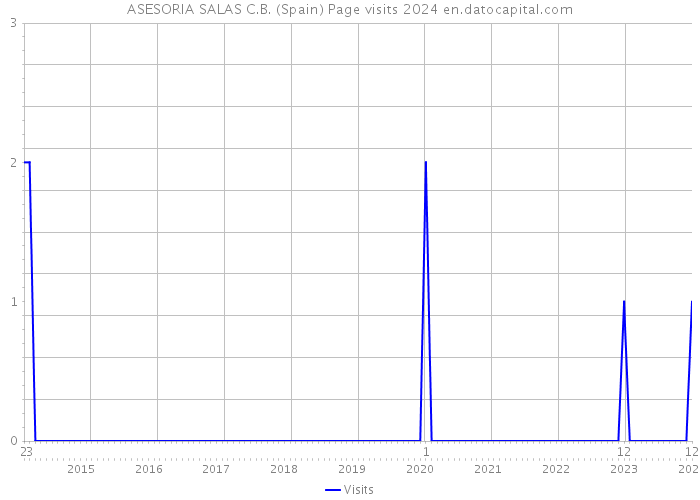 ASESORIA SALAS C.B. (Spain) Page visits 2024 