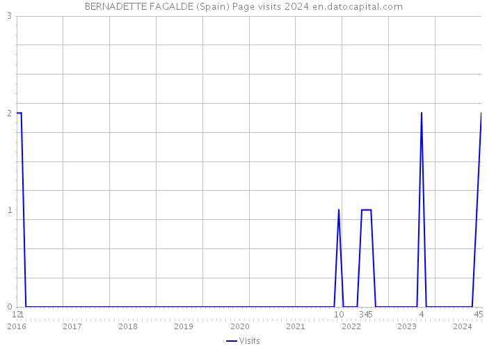 BERNADETTE FAGALDE (Spain) Page visits 2024 
