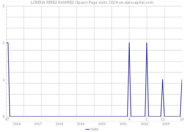 LORENA PEREZ RAMIREZ (Spain) Page visits 2024 