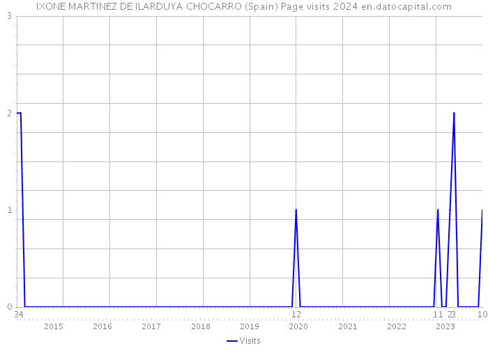 IXONE MARTINEZ DE ILARDUYA CHOCARRO (Spain) Page visits 2024 