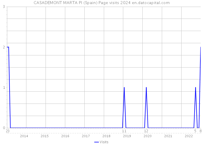 CASADEMONT MARTA PI (Spain) Page visits 2024 