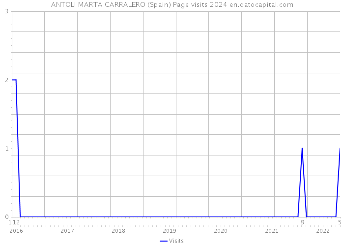 ANTOLI MARTA CARRALERO (Spain) Page visits 2024 