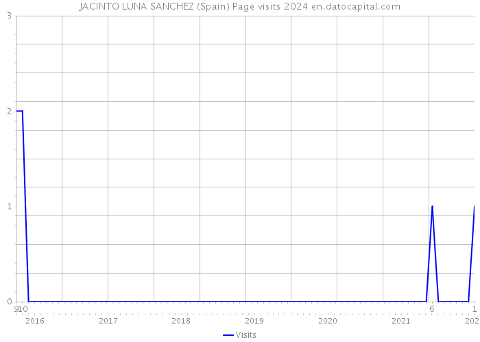 JACINTO LUNA SANCHEZ (Spain) Page visits 2024 