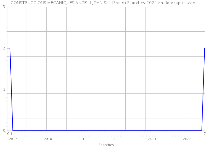 CONSTRUCCIONS MECANIQUES ANGEL I JOAN S.L. (Spain) Searches 2024 