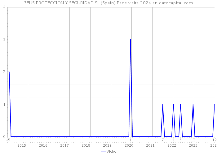 ZEUS PROTECCION Y SEGURIDAD SL (Spain) Page visits 2024 