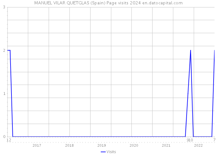 MANUEL VILAR QUETGLAS (Spain) Page visits 2024 