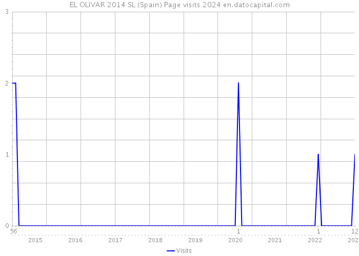 EL OLIVAR 2014 SL (Spain) Page visits 2024 