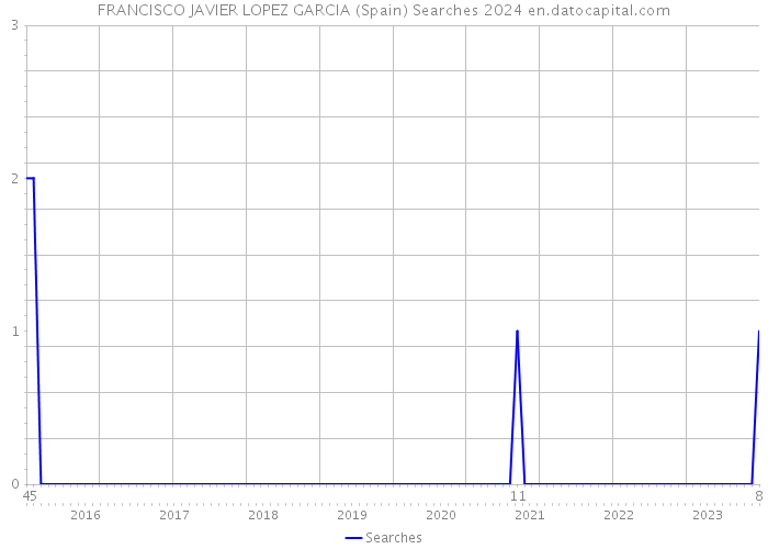 FRANCISCO JAVIER LOPEZ GARCIA (Spain) Searches 2024 