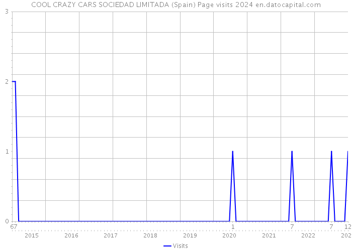 COOL CRAZY CARS SOCIEDAD LIMITADA (Spain) Page visits 2024 