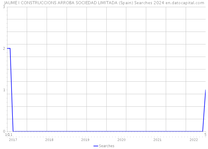 JAUME I CONSTRUCCIONS ARROBA SOCIEDAD LIMITADA (Spain) Searches 2024 