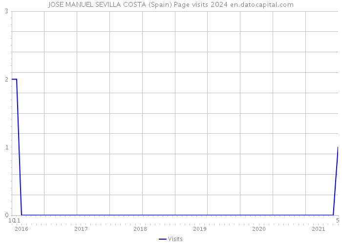 JOSE MANUEL SEVILLA COSTA (Spain) Page visits 2024 