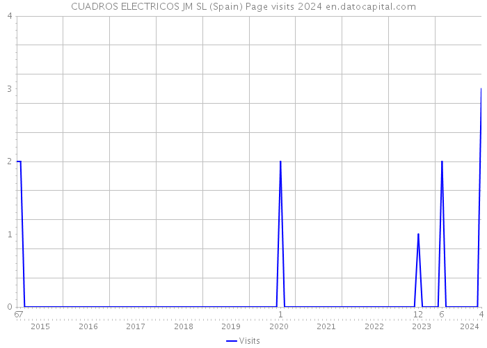 CUADROS ELECTRICOS JM SL (Spain) Page visits 2024 