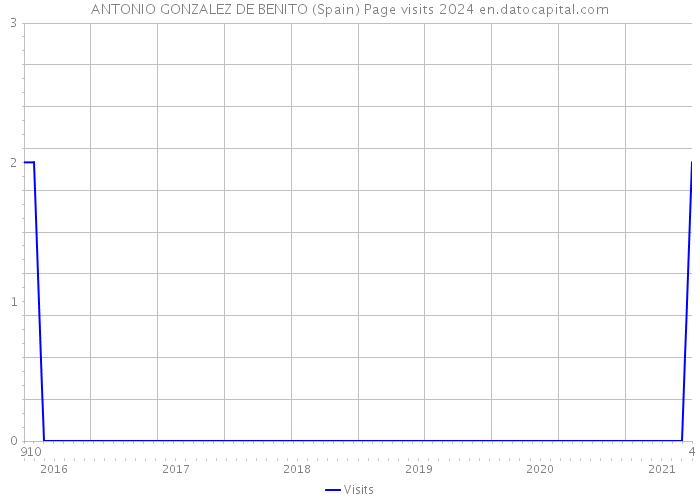 ANTONIO GONZALEZ DE BENITO (Spain) Page visits 2024 