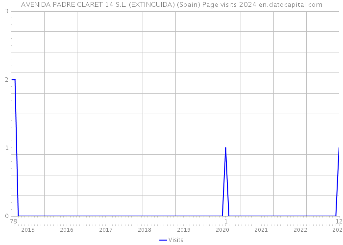 AVENIDA PADRE CLARET 14 S.L. (EXTINGUIDA) (Spain) Page visits 2024 