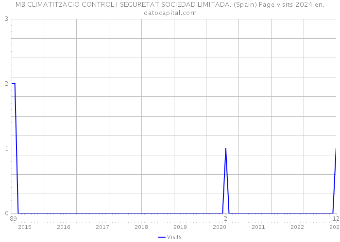 MB CLIMATITZACIO CONTROL I SEGURETAT SOCIEDAD LIMITADA. (Spain) Page visits 2024 