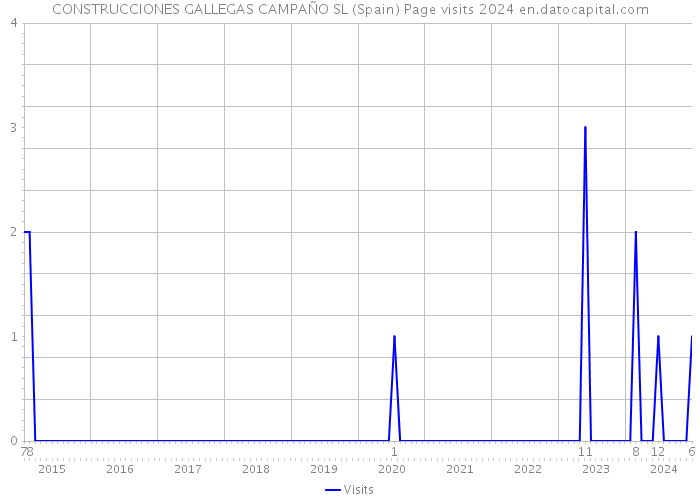 CONSTRUCCIONES GALLEGAS CAMPAÑO SL (Spain) Page visits 2024 