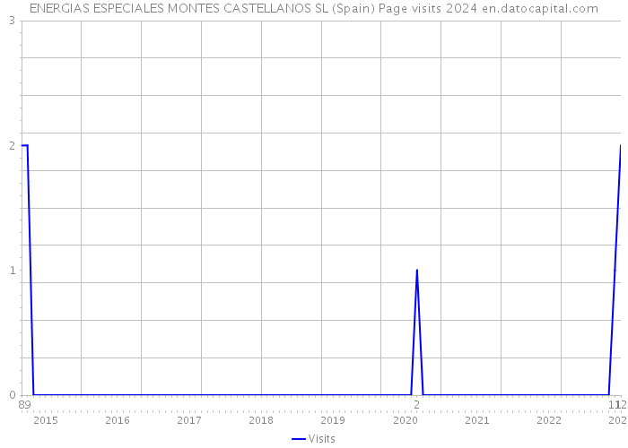ENERGIAS ESPECIALES MONTES CASTELLANOS SL (Spain) Page visits 2024 
