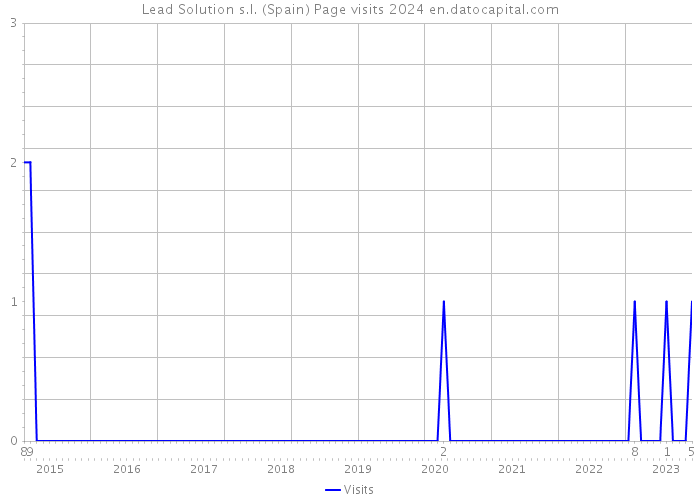 Lead Solution s.l. (Spain) Page visits 2024 