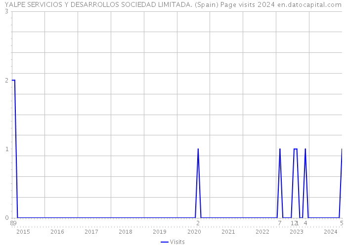 YALPE SERVICIOS Y DESARROLLOS SOCIEDAD LIMITADA. (Spain) Page visits 2024 