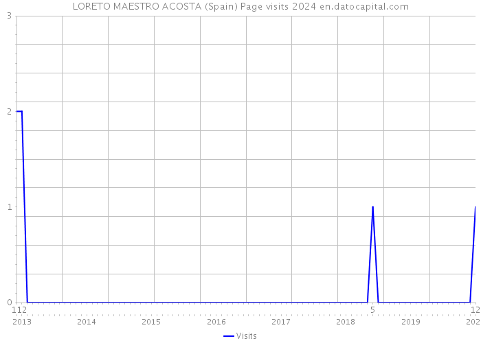 LORETO MAESTRO ACOSTA (Spain) Page visits 2024 
