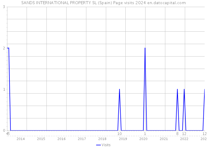 SANDS INTERNATIONAL PROPERTY SL (Spain) Page visits 2024 