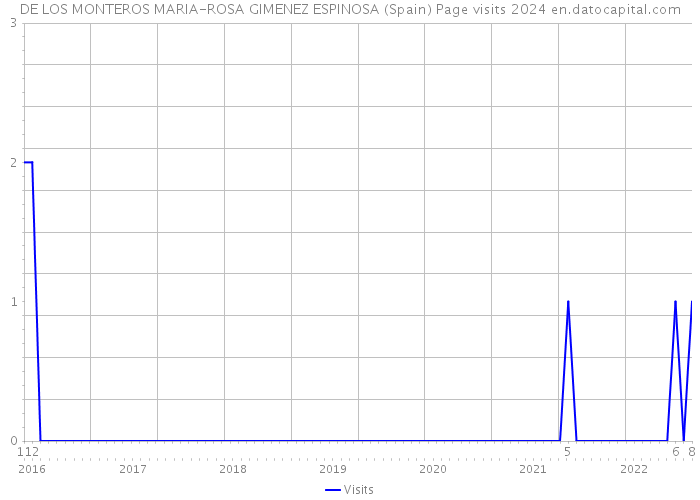 DE LOS MONTEROS MARIA-ROSA GIMENEZ ESPINOSA (Spain) Page visits 2024 