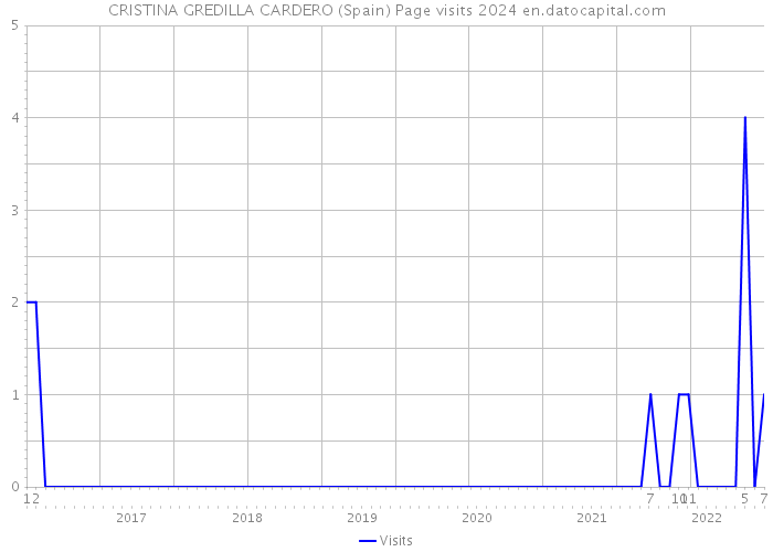 CRISTINA GREDILLA CARDERO (Spain) Page visits 2024 