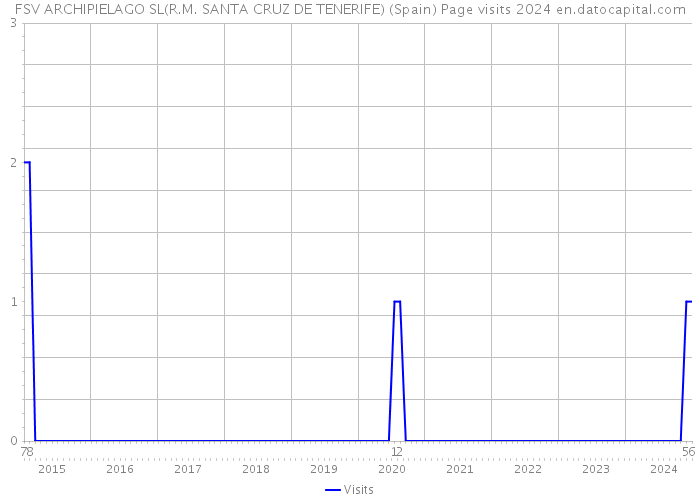 FSV ARCHIPIELAGO SL(R.M. SANTA CRUZ DE TENERIFE) (Spain) Page visits 2024 